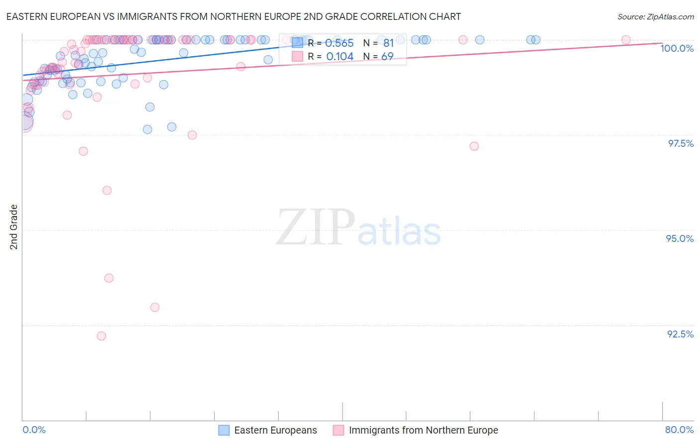 Eastern European vs Immigrants from Northern Europe 2nd Grade