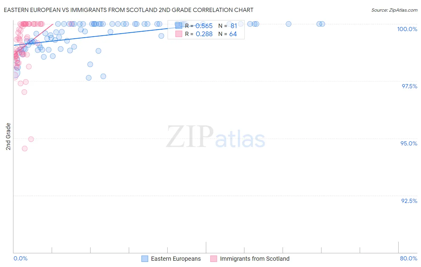 Eastern European vs Immigrants from Scotland 2nd Grade