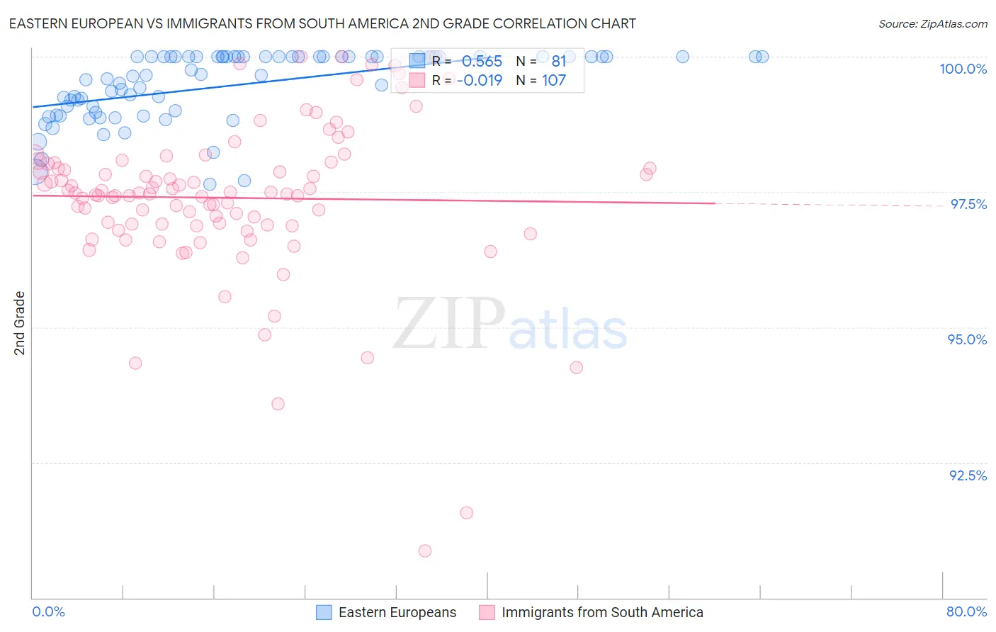 Eastern European vs Immigrants from South America 2nd Grade