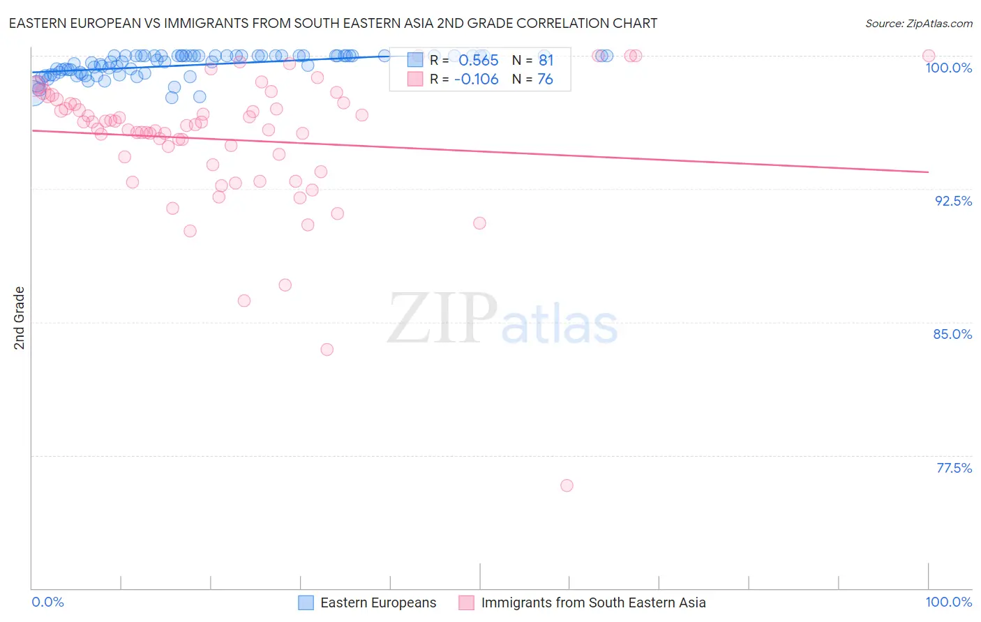 Eastern European vs Immigrants from South Eastern Asia 2nd Grade