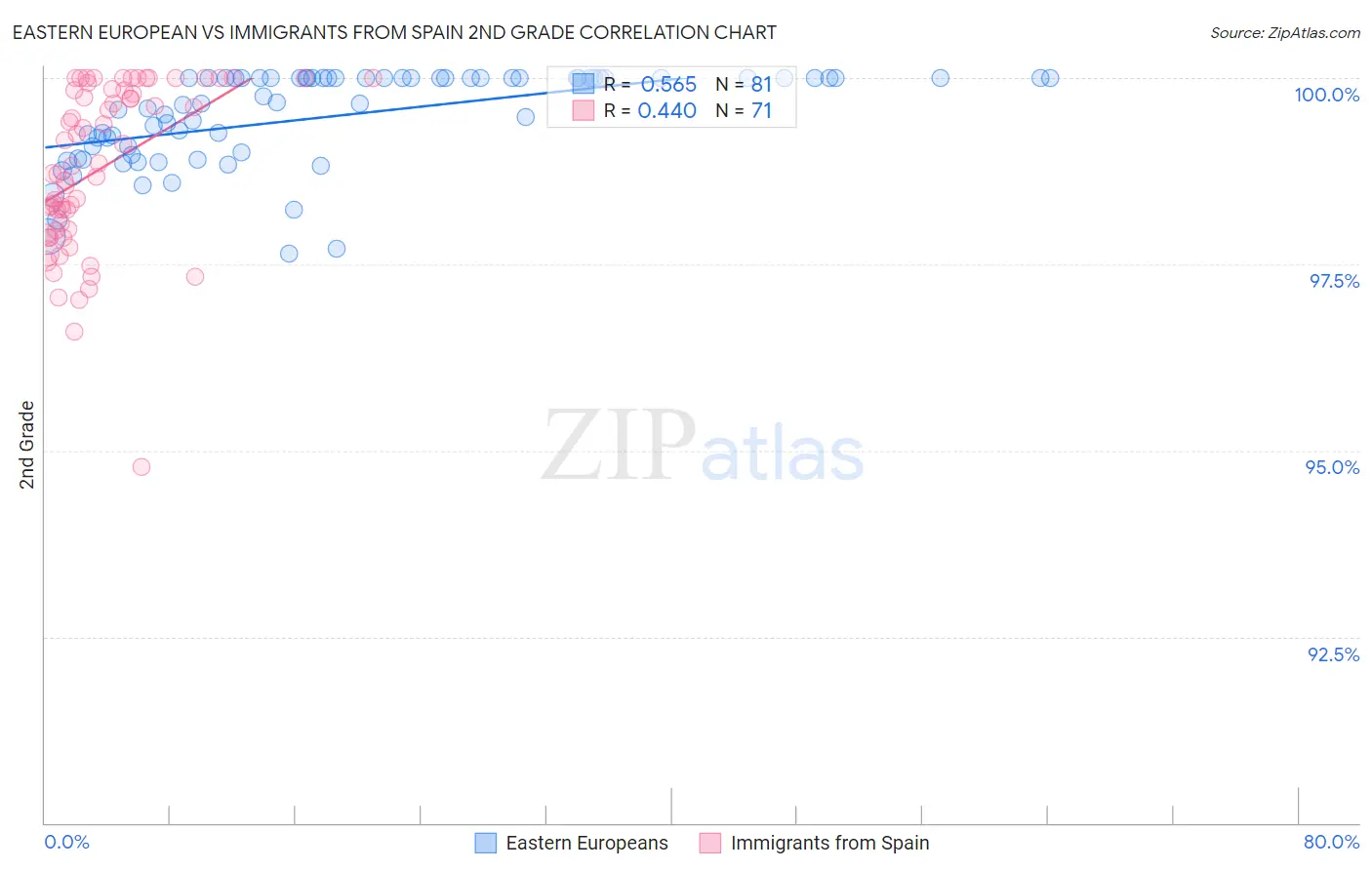 Eastern European vs Immigrants from Spain 2nd Grade