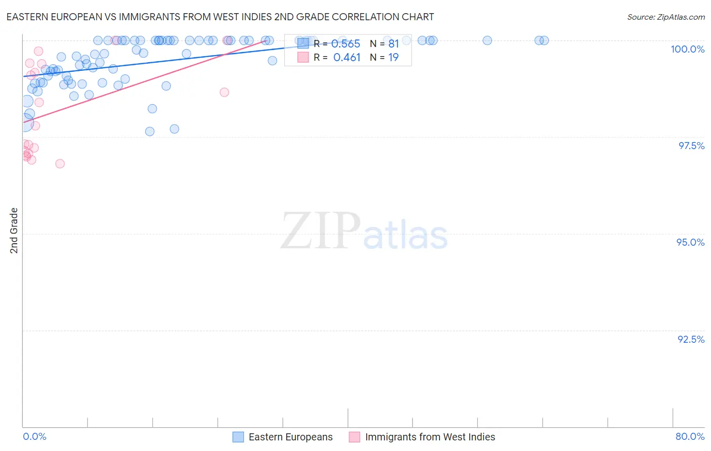 Eastern European vs Immigrants from West Indies 2nd Grade