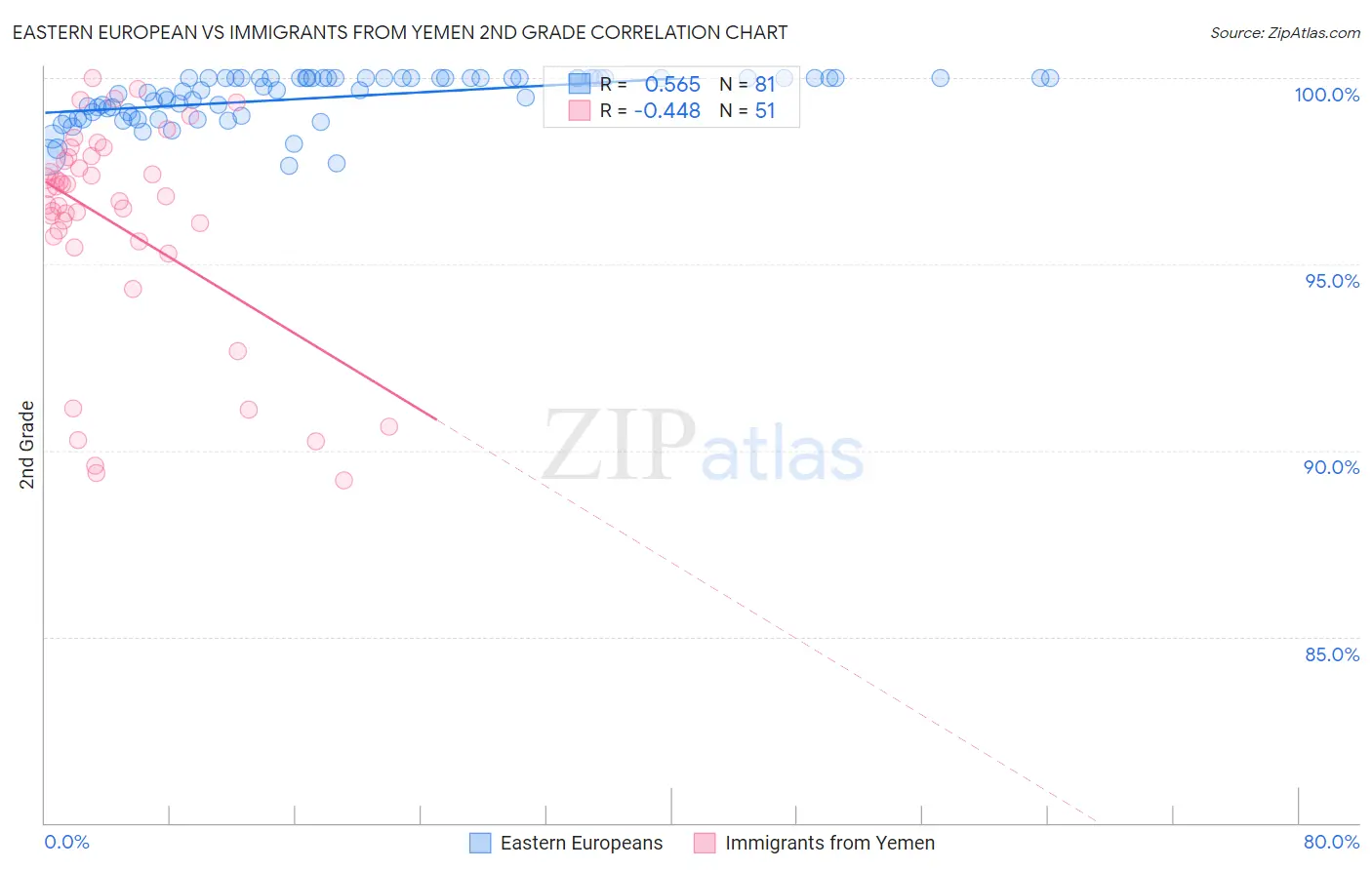 Eastern European vs Immigrants from Yemen 2nd Grade