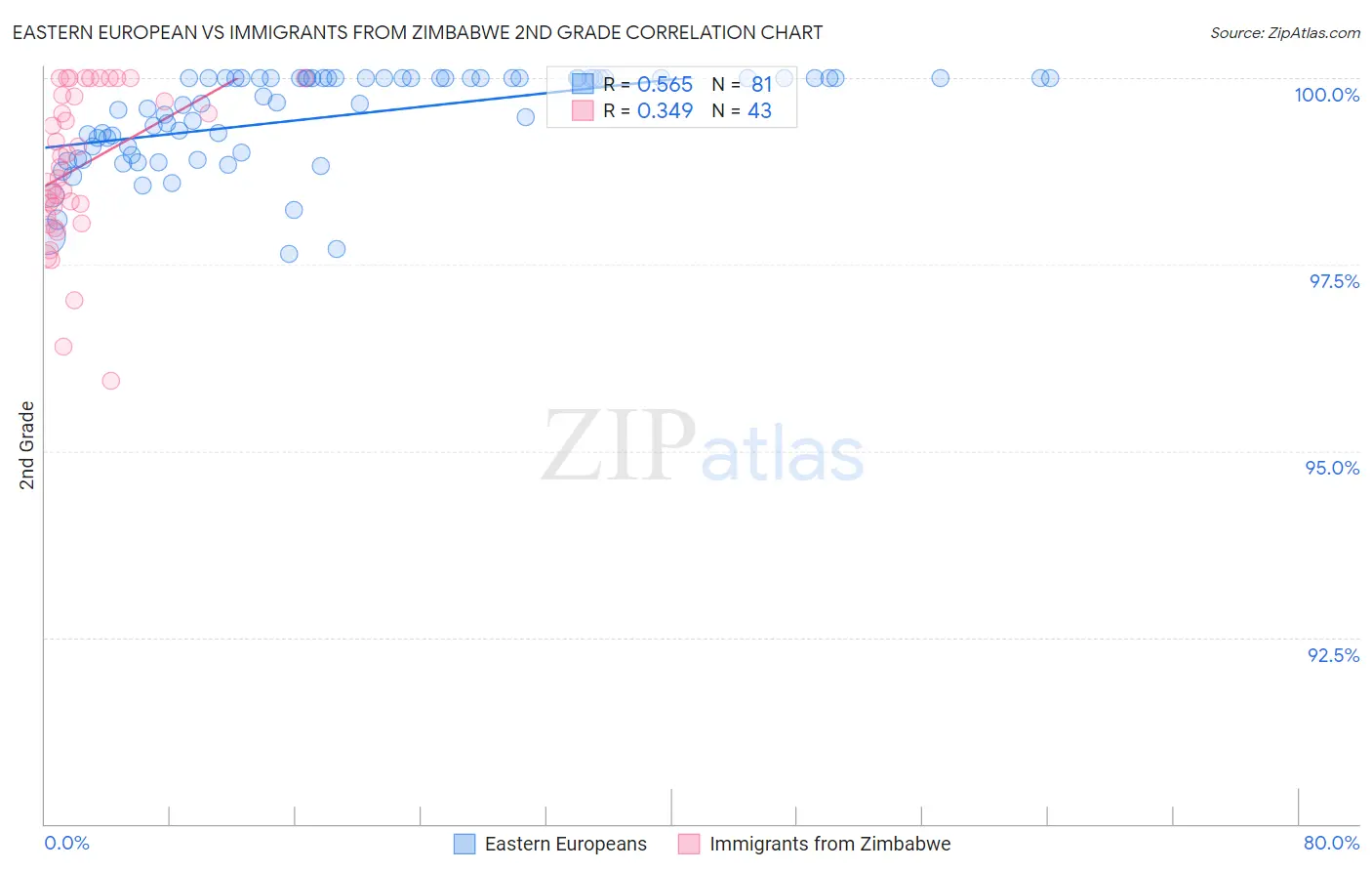 Eastern European vs Immigrants from Zimbabwe 2nd Grade