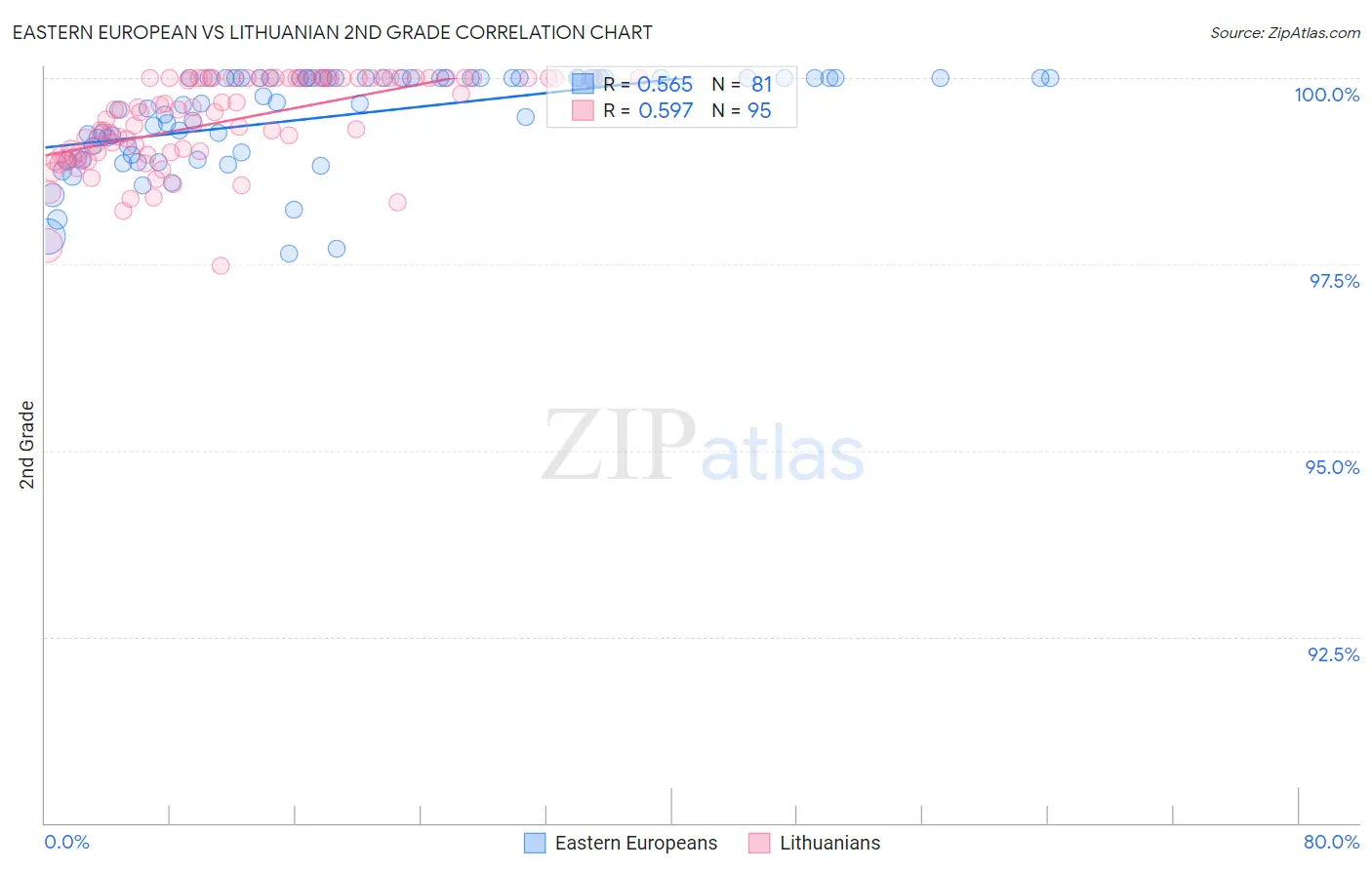 Eastern European vs Lithuanian 2nd Grade
