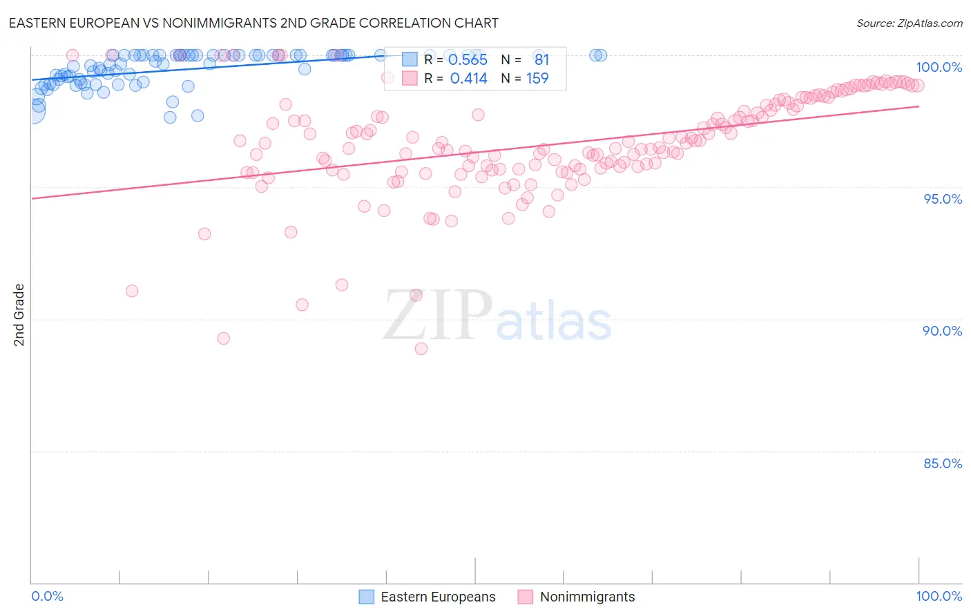 Eastern European vs Nonimmigrants 2nd Grade