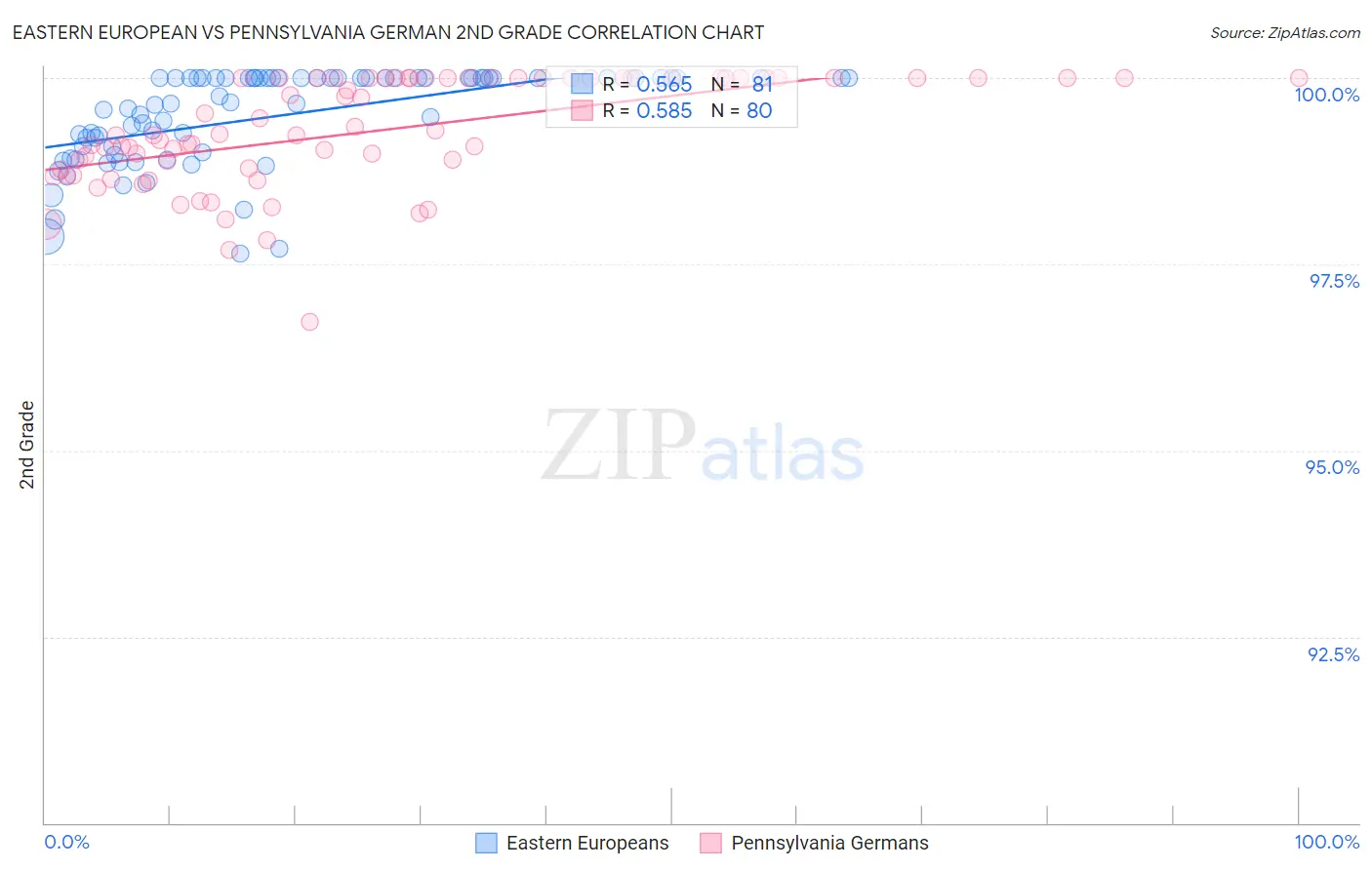 Eastern European vs Pennsylvania German 2nd Grade