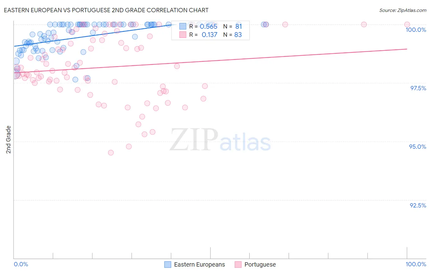Eastern European vs Portuguese 2nd Grade