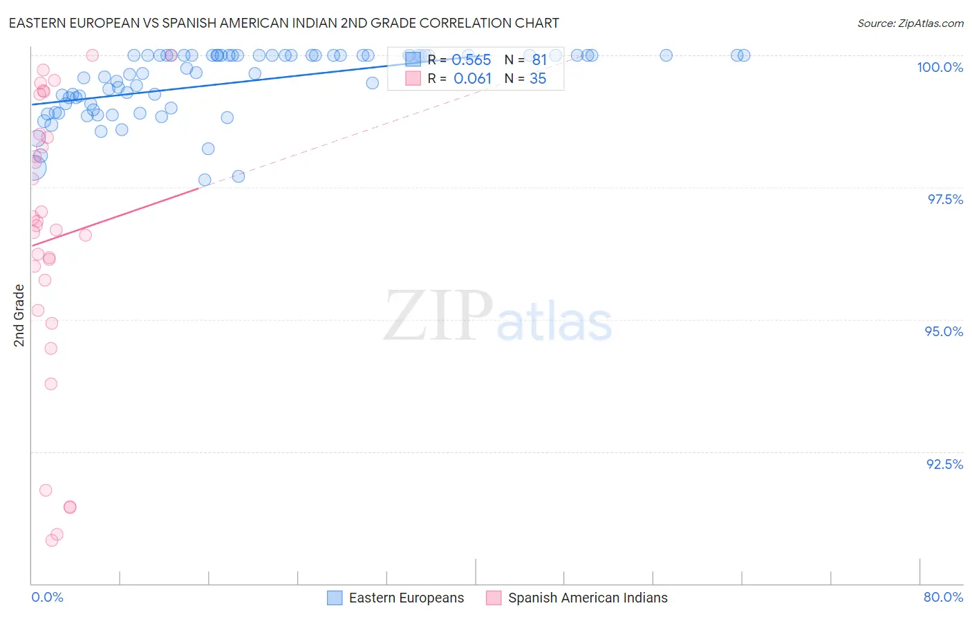 Eastern European vs Spanish American Indian 2nd Grade