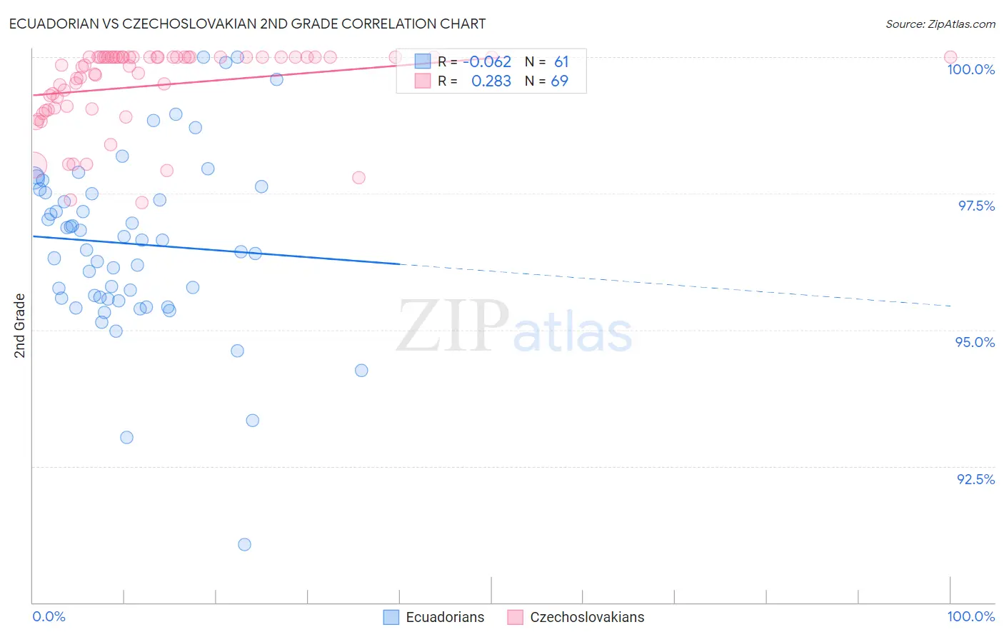 Ecuadorian vs Czechoslovakian 2nd Grade