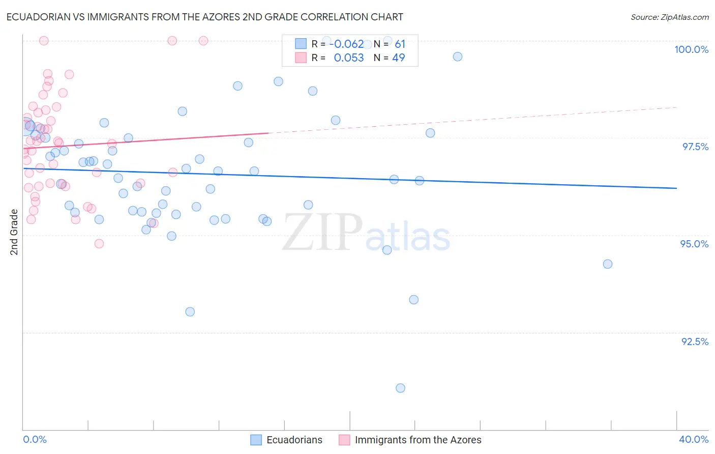 Ecuadorian vs Immigrants from the Azores 2nd Grade