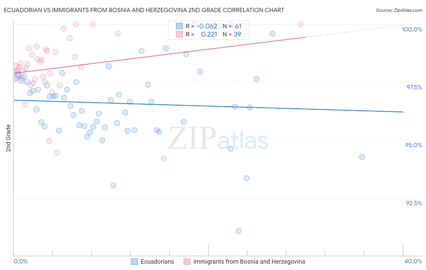Ecuadorian vs Immigrants from Bosnia and Herzegovina 2nd Grade
