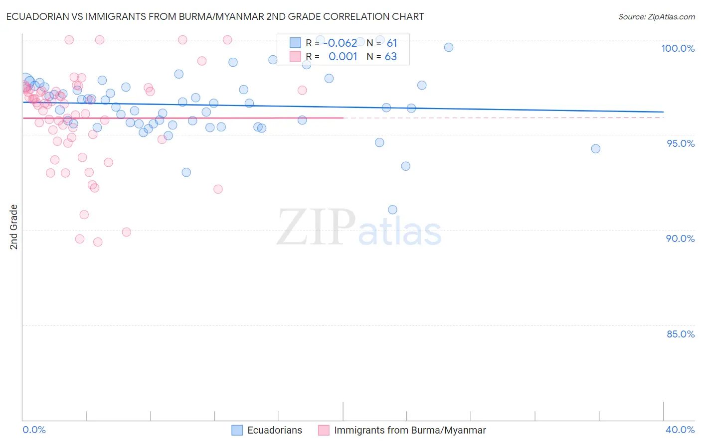 Ecuadorian vs Immigrants from Burma/Myanmar 2nd Grade