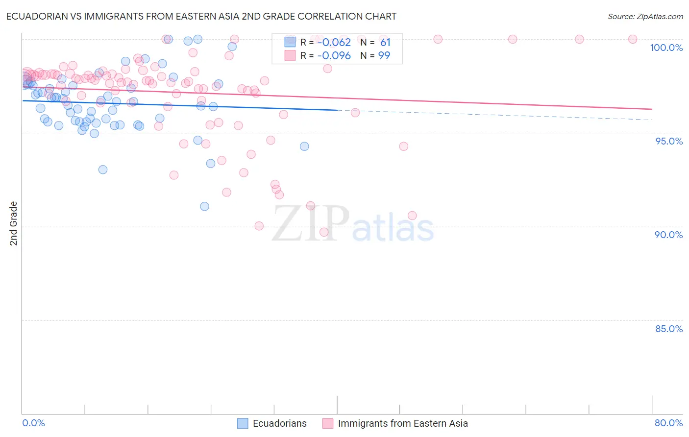 Ecuadorian vs Immigrants from Eastern Asia 2nd Grade