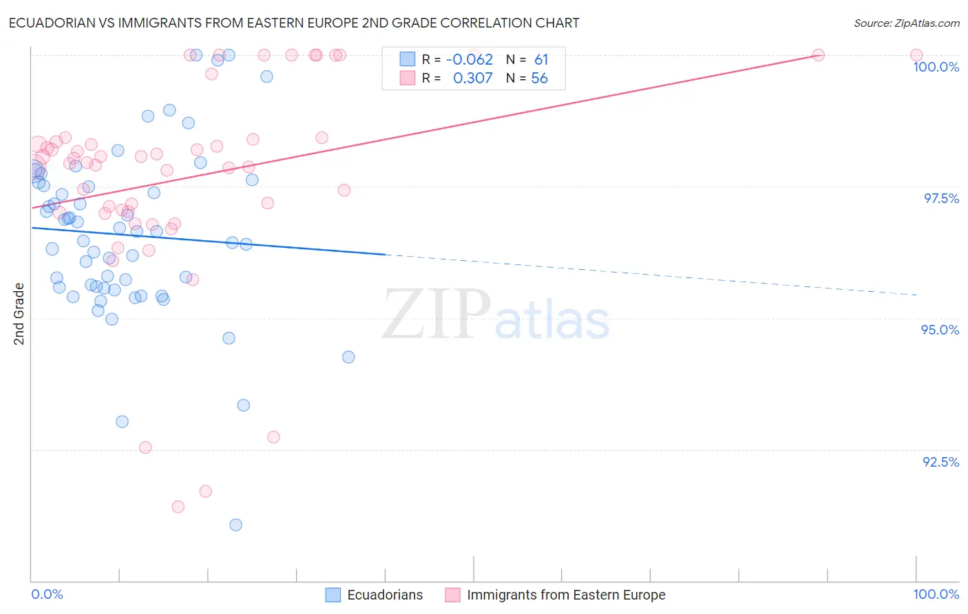 Ecuadorian vs Immigrants from Eastern Europe 2nd Grade