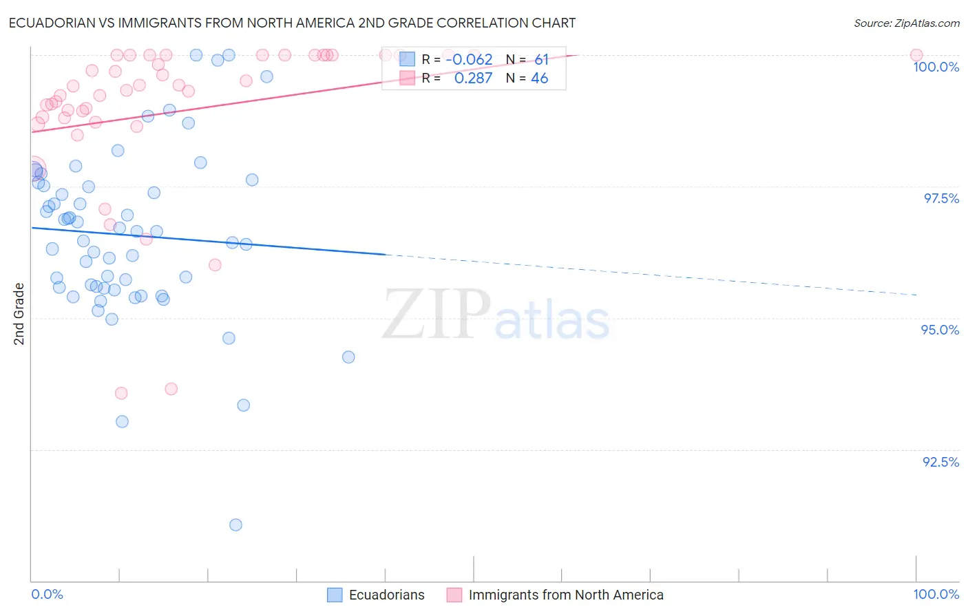 Ecuadorian vs Immigrants from North America 2nd Grade