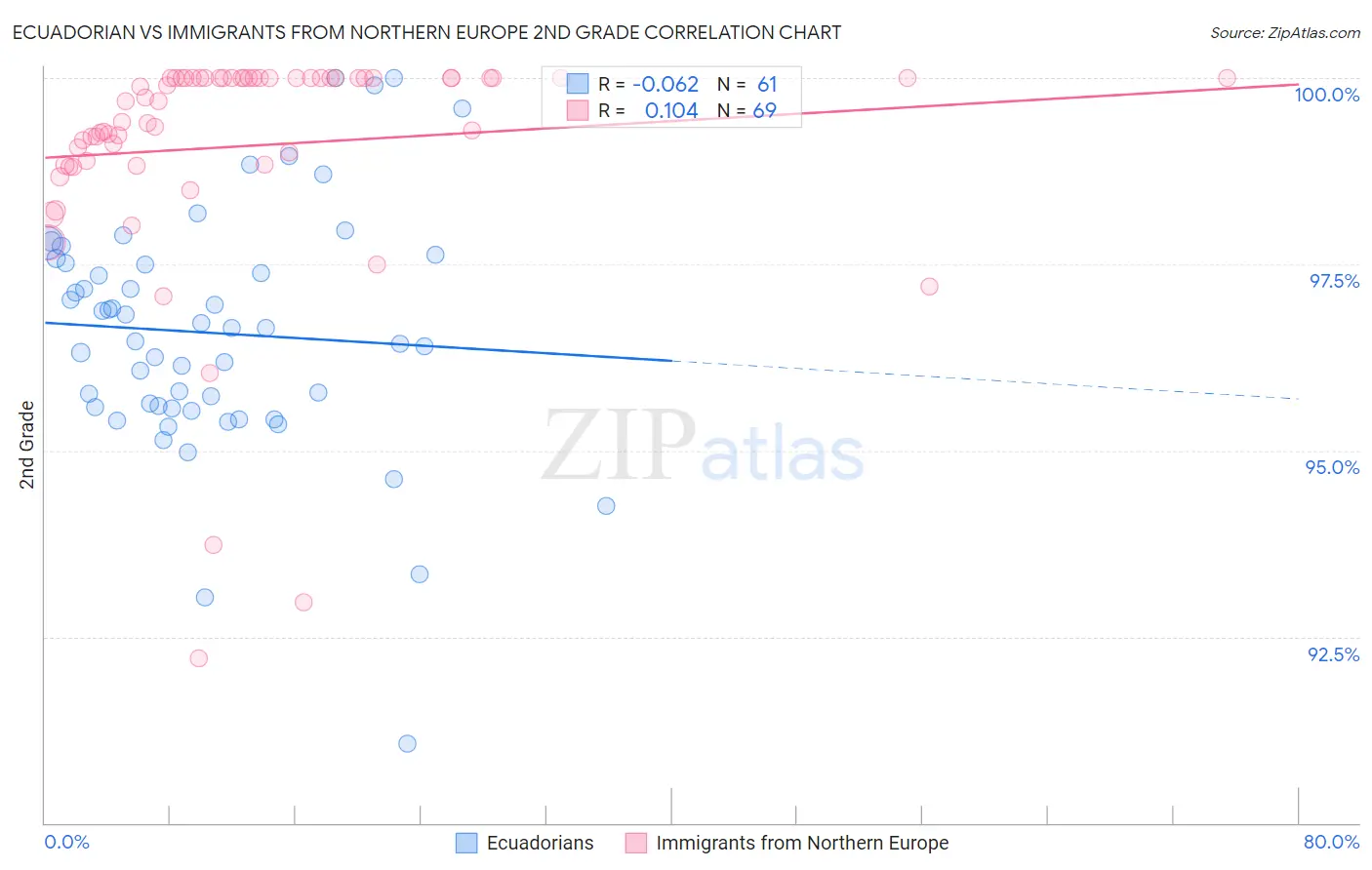 Ecuadorian vs Immigrants from Northern Europe 2nd Grade