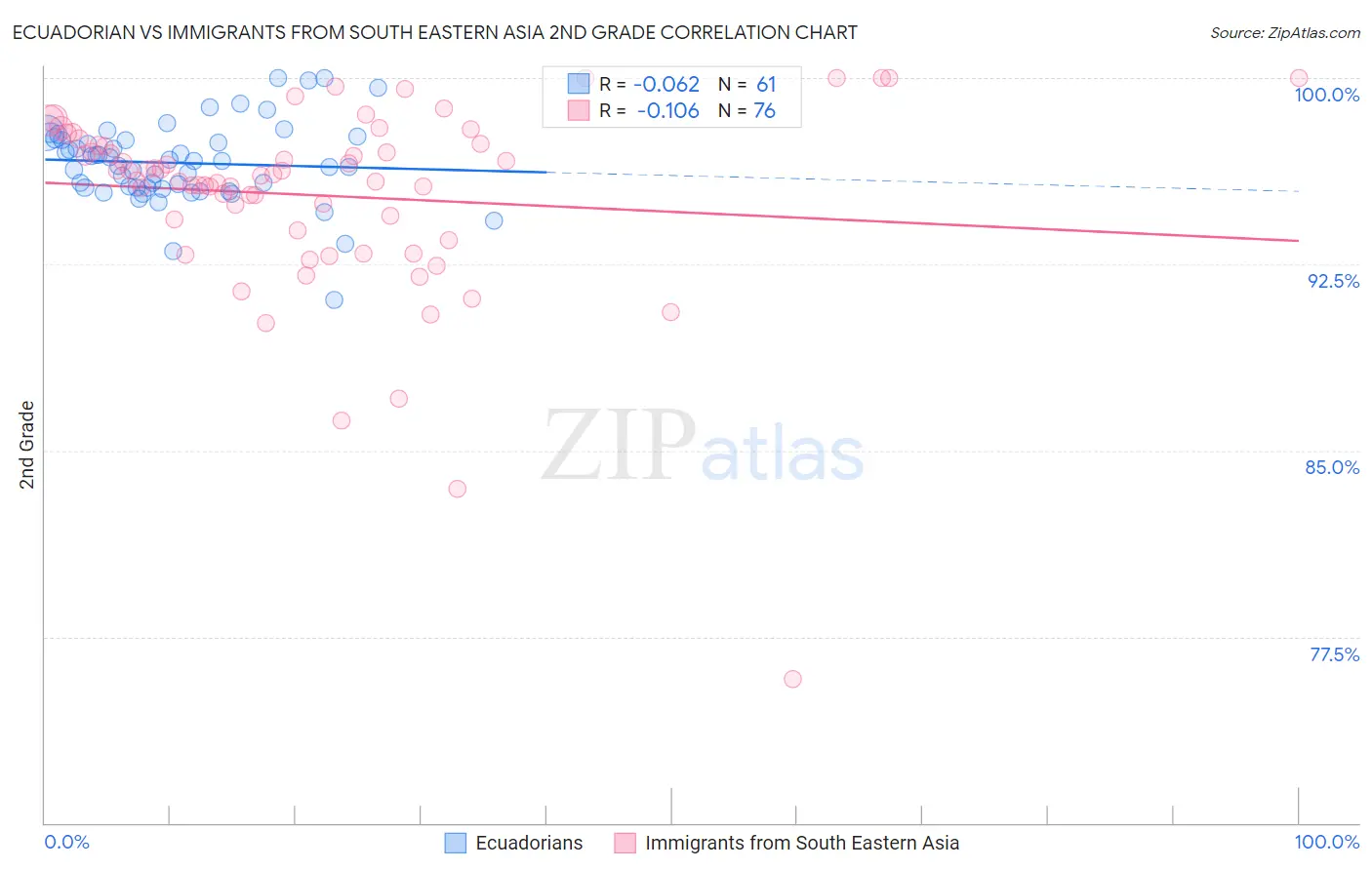 Ecuadorian vs Immigrants from South Eastern Asia 2nd Grade