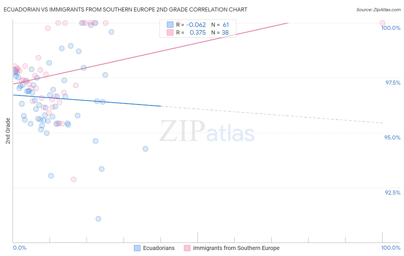 Ecuadorian vs Immigrants from Southern Europe 2nd Grade