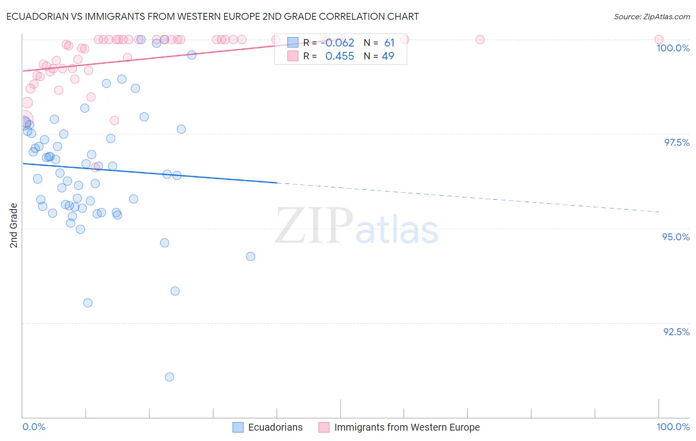 Ecuadorian vs Immigrants from Western Europe 2nd Grade