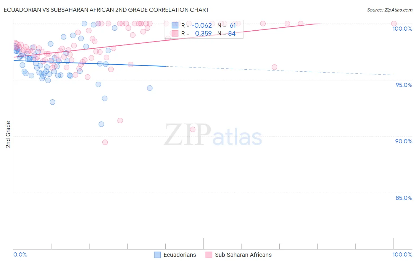 Ecuadorian vs Subsaharan African 2nd Grade