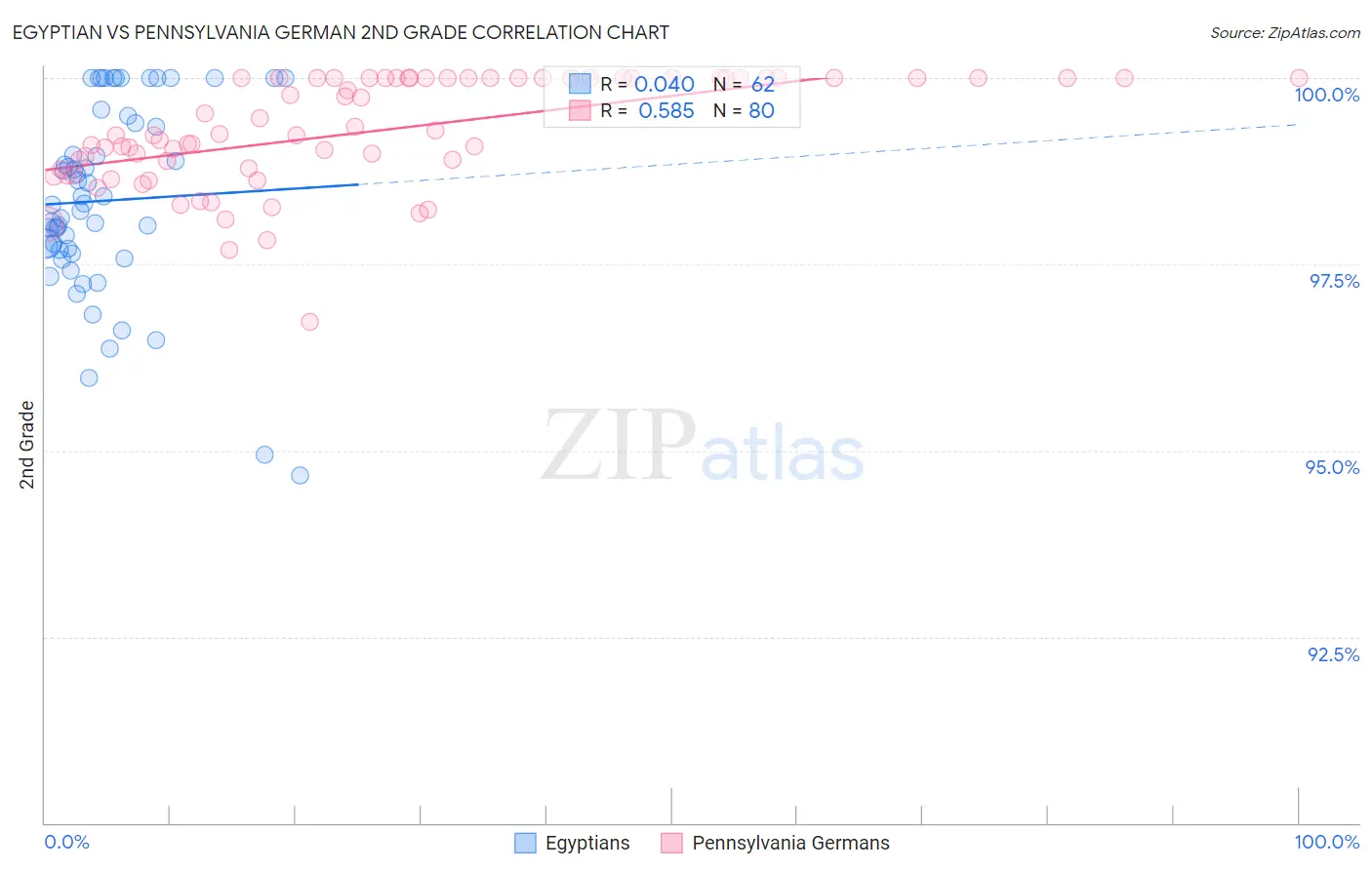Egyptian vs Pennsylvania German 2nd Grade