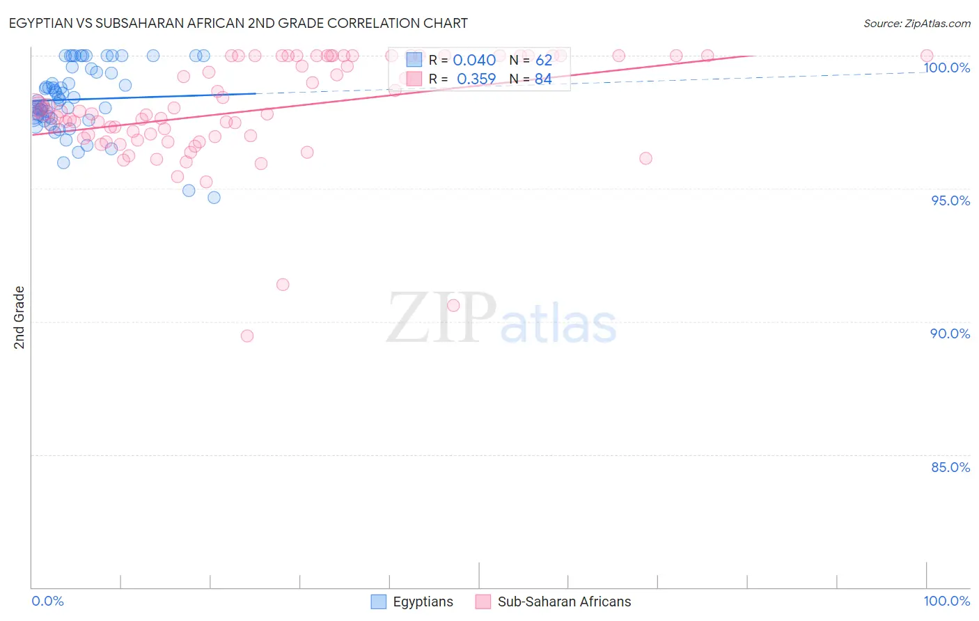 Egyptian vs Subsaharan African 2nd Grade