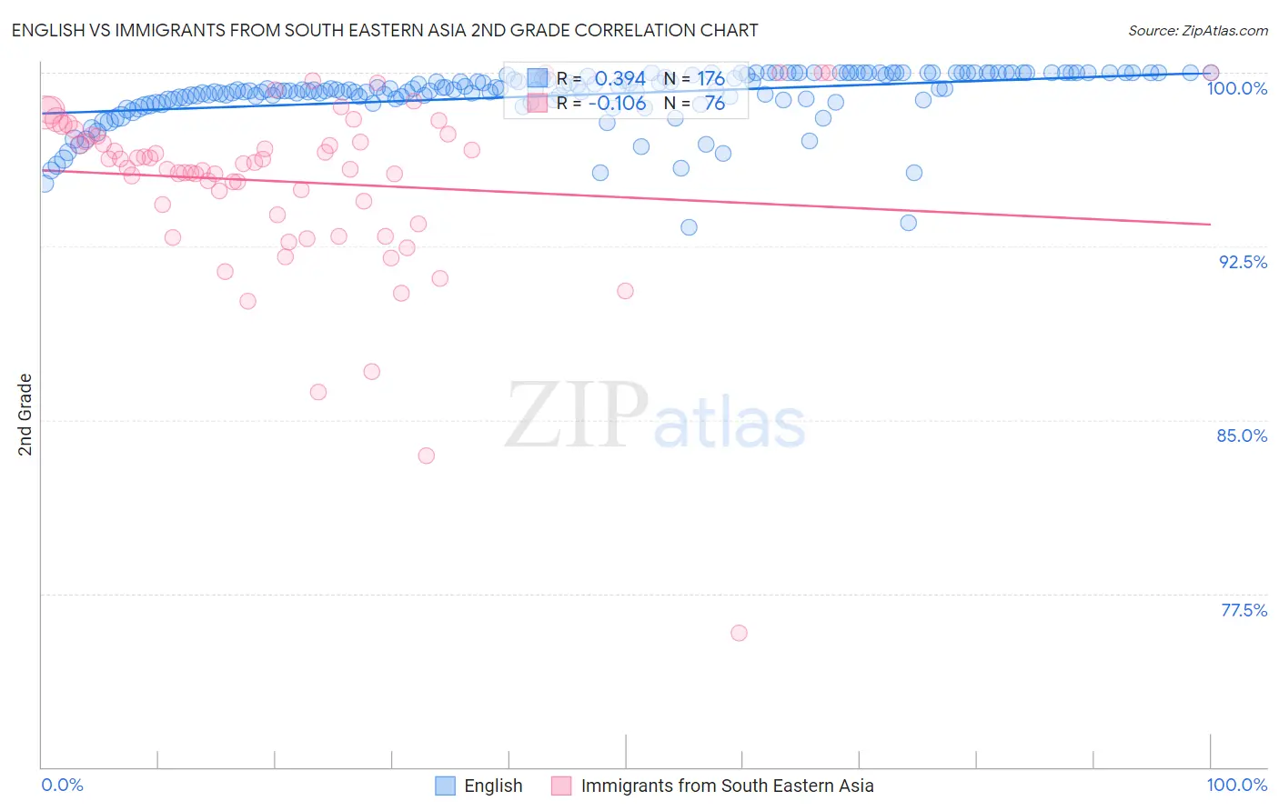 English vs Immigrants from South Eastern Asia 2nd Grade