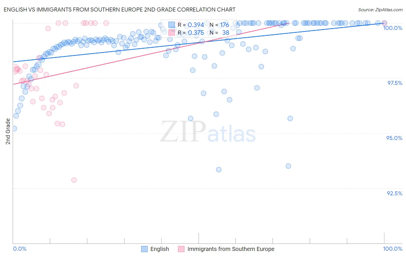 English vs Immigrants from Southern Europe 2nd Grade