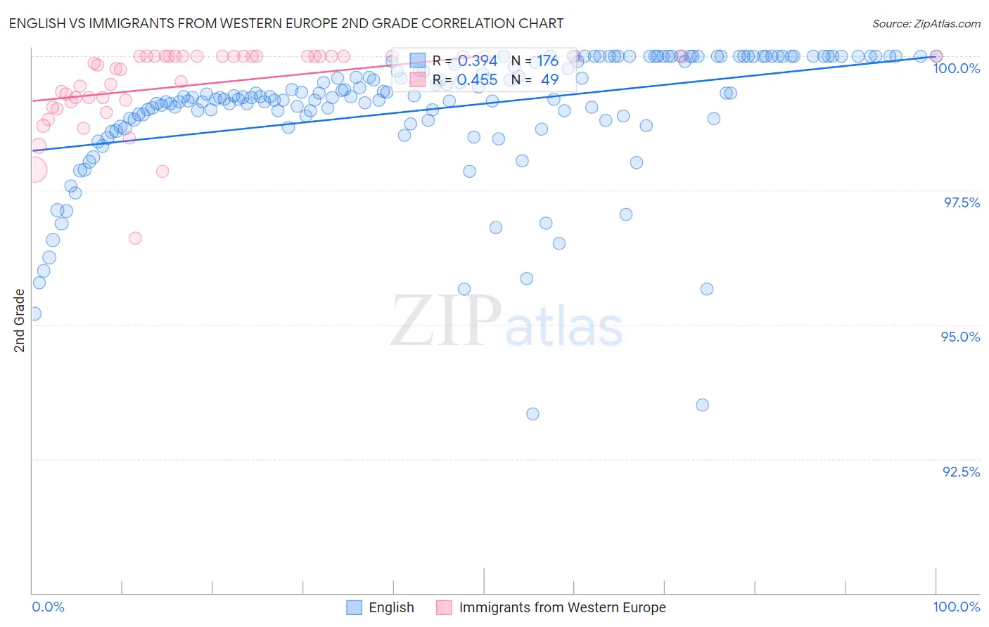 English vs Immigrants from Western Europe 2nd Grade