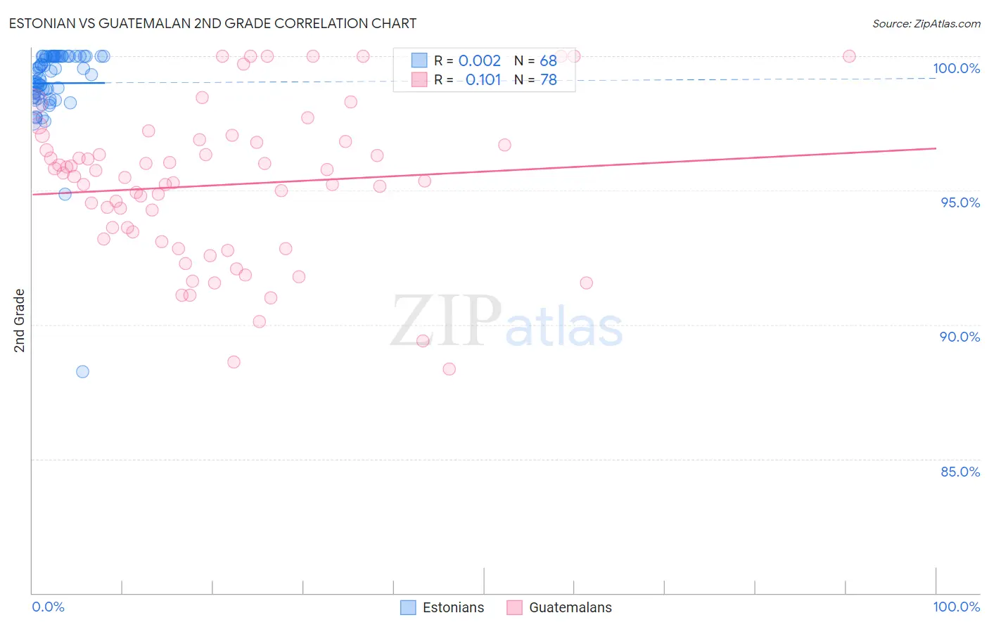 Estonian vs Guatemalan 2nd Grade