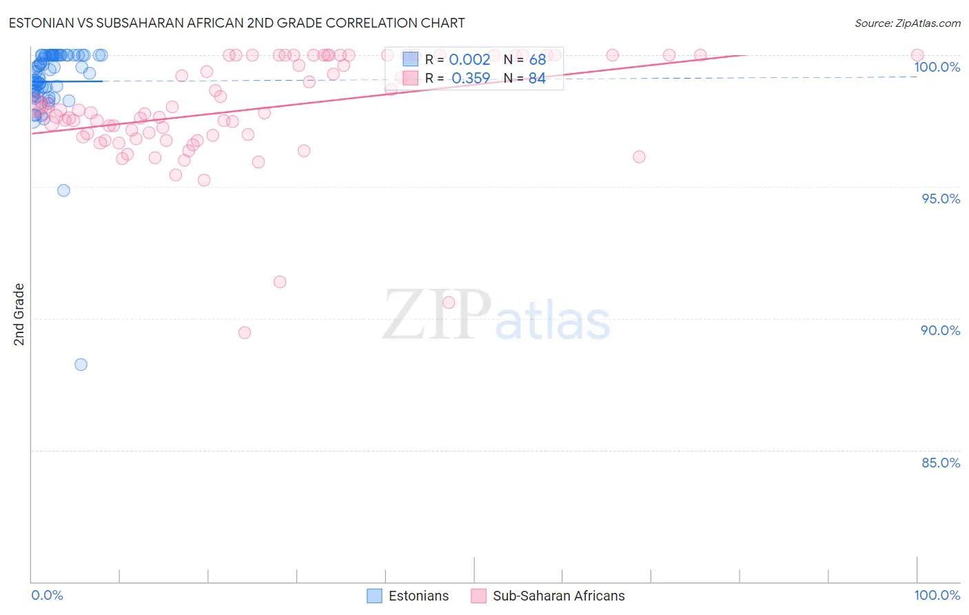 Estonian vs Subsaharan African 2nd Grade