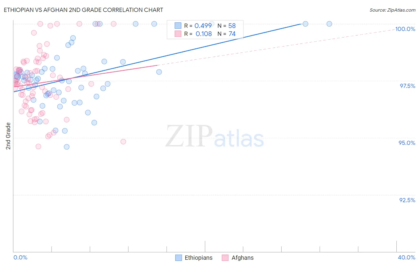 Ethiopian vs Afghan 2nd Grade