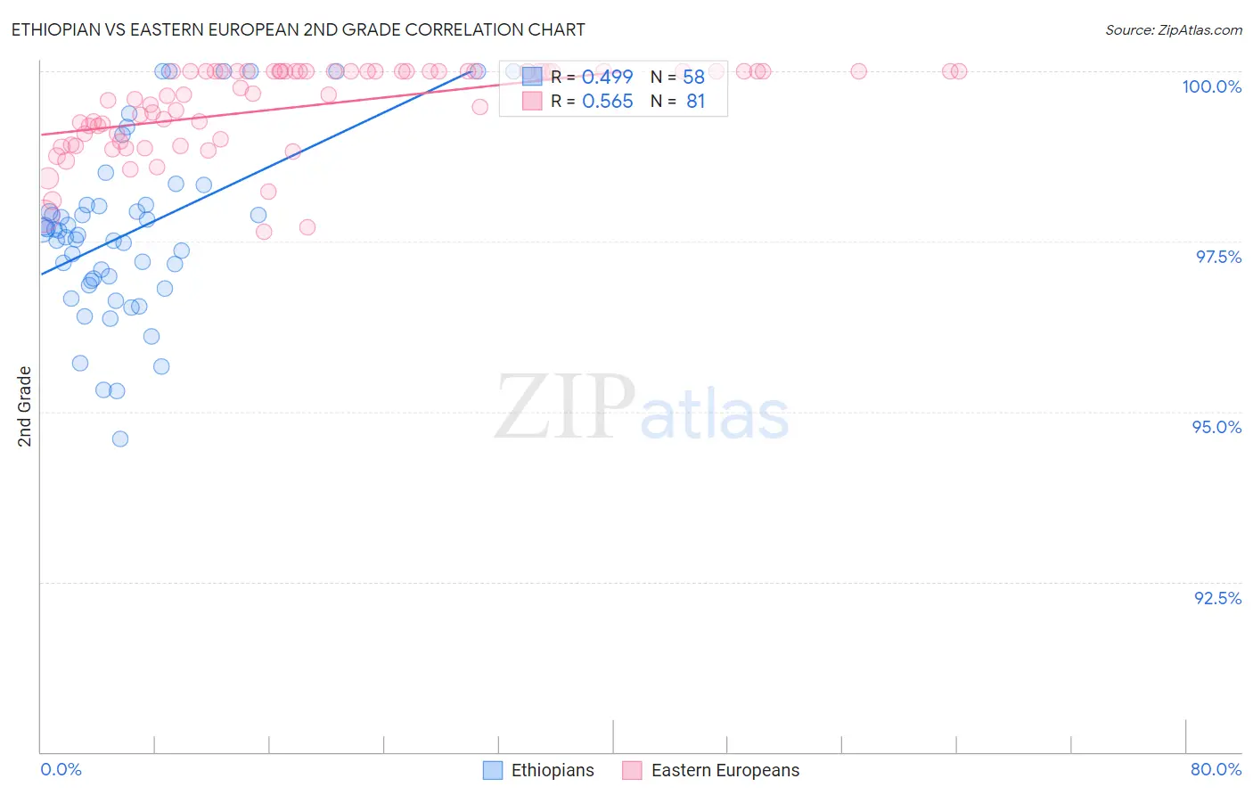 Ethiopian vs Eastern European 2nd Grade