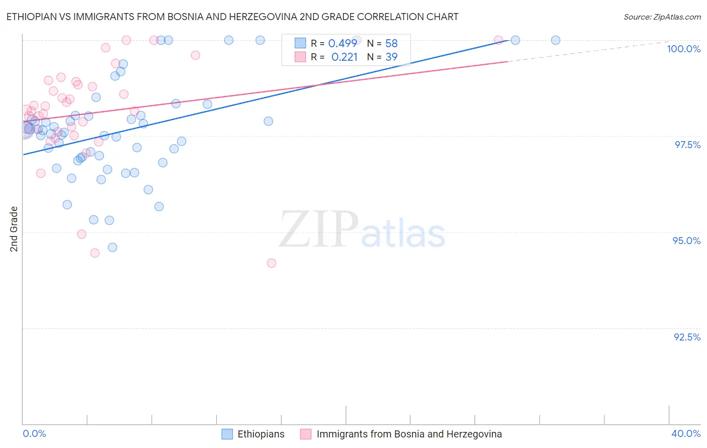 Ethiopian vs Immigrants from Bosnia and Herzegovina 2nd Grade