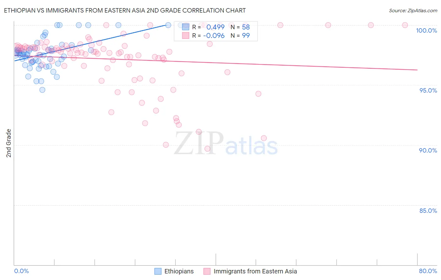 Ethiopian vs Immigrants from Eastern Asia 2nd Grade