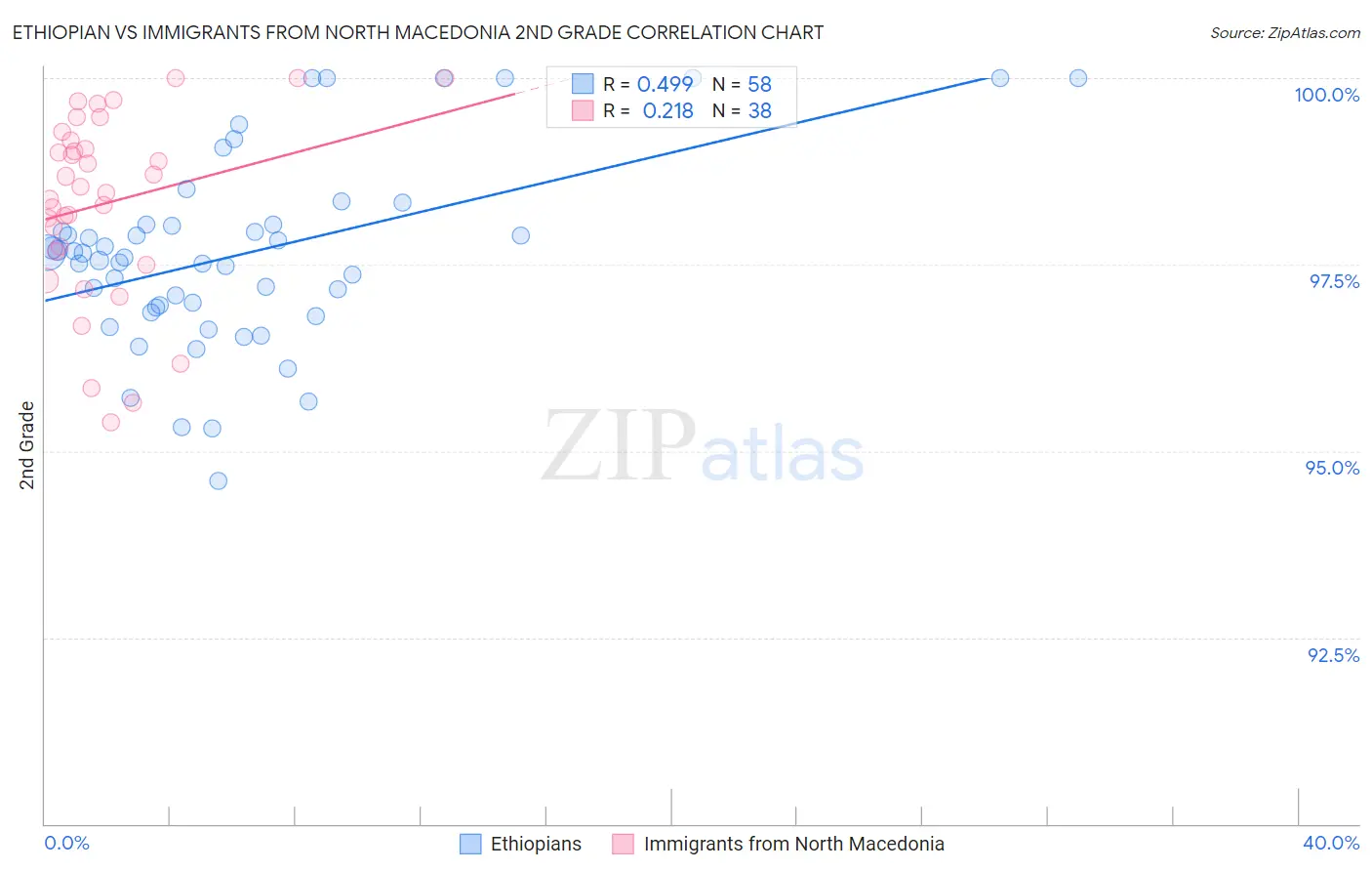 Ethiopian vs Immigrants from North Macedonia 2nd Grade