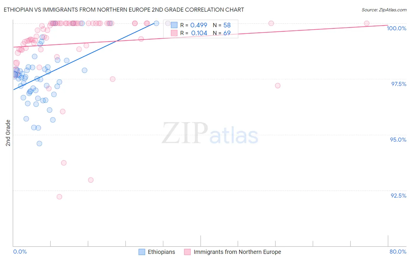 Ethiopian vs Immigrants from Northern Europe 2nd Grade