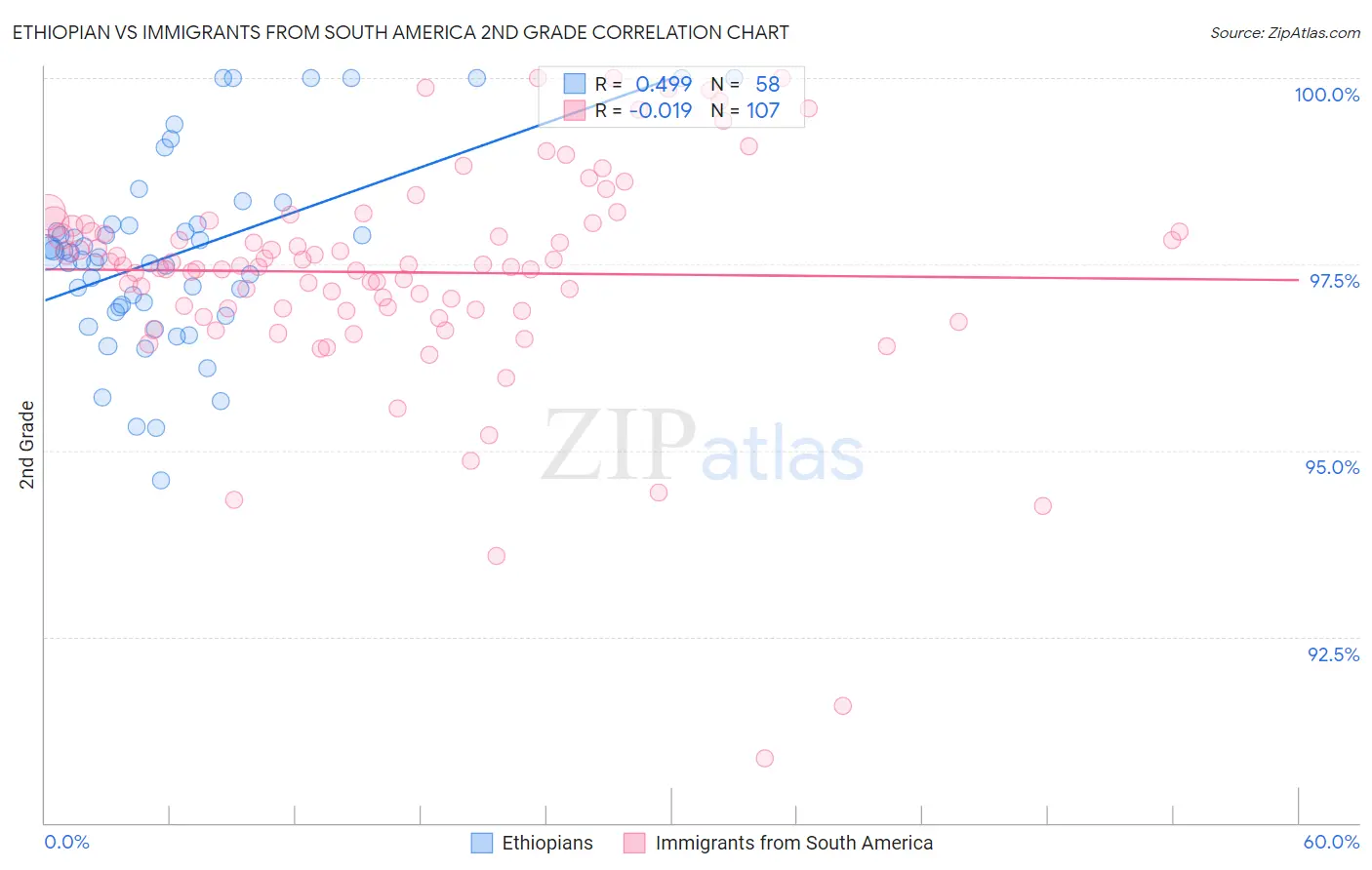 Ethiopian vs Immigrants from South America 2nd Grade