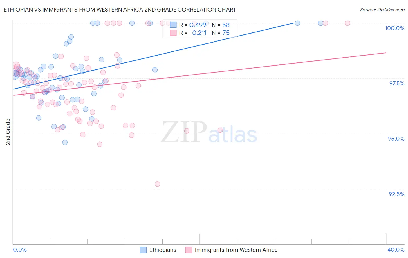 Ethiopian vs Immigrants from Western Africa 2nd Grade