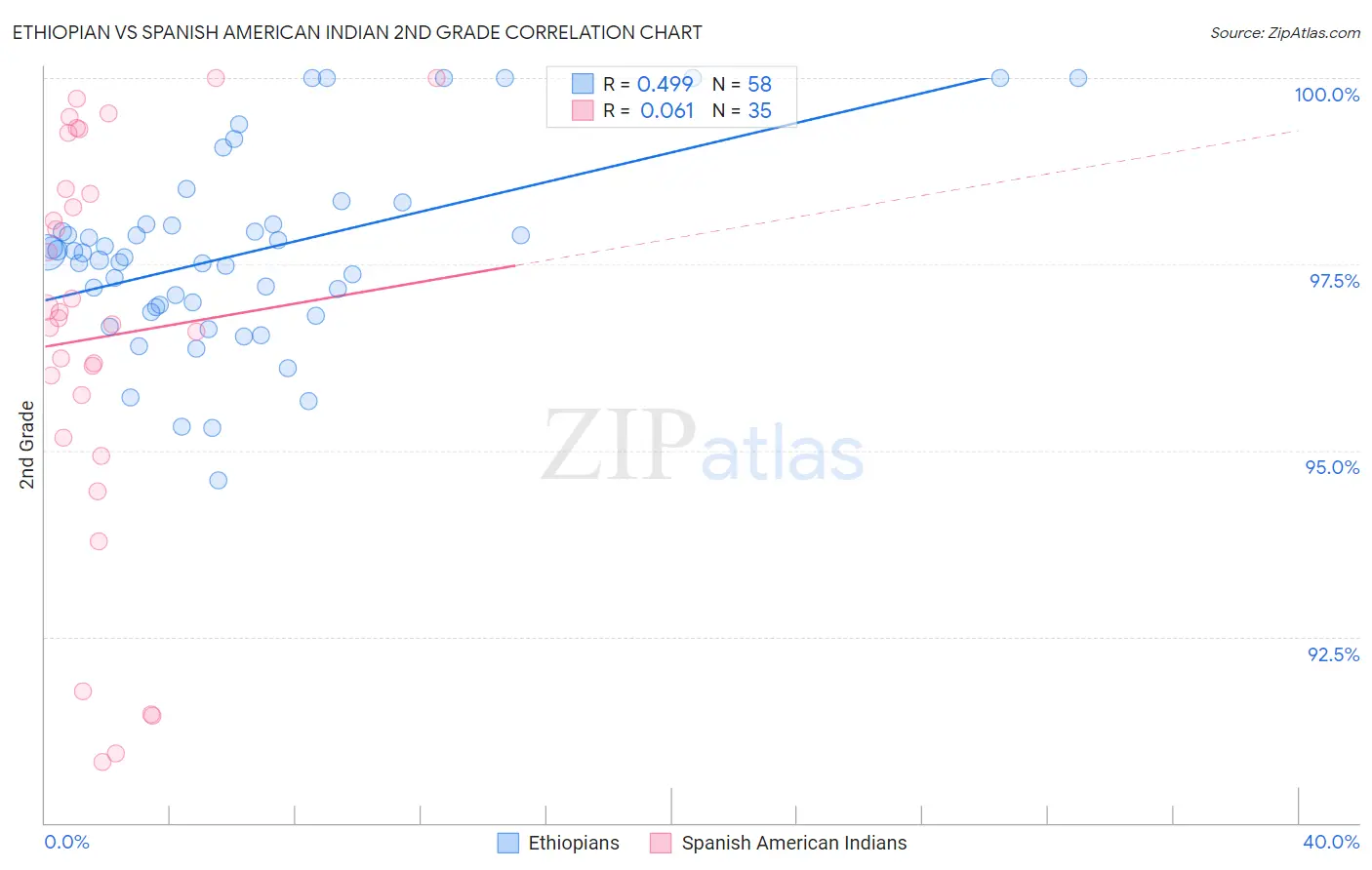 Ethiopian vs Spanish American Indian 2nd Grade
