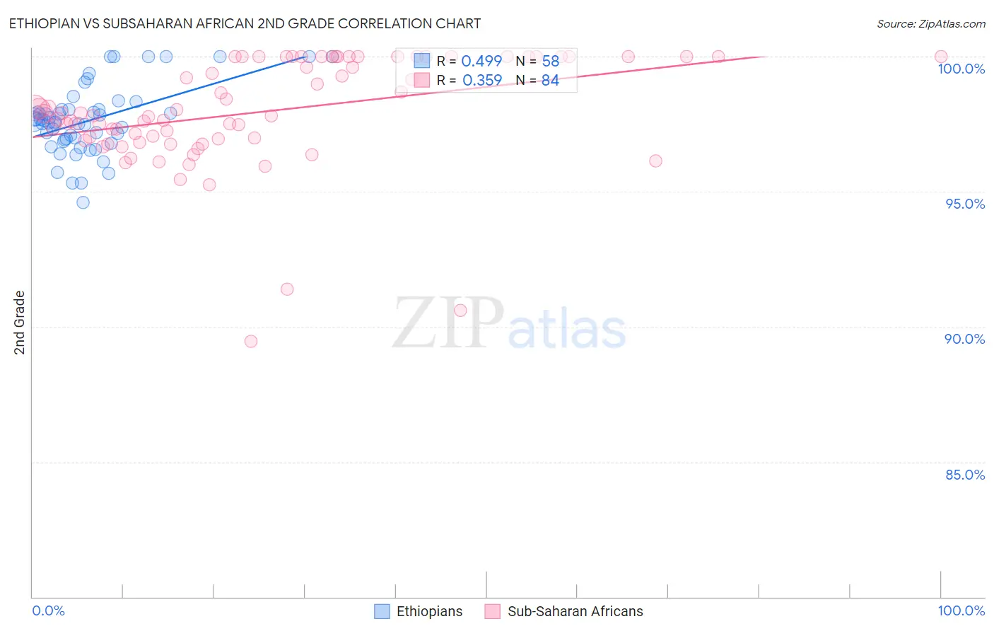 Ethiopian vs Subsaharan African 2nd Grade