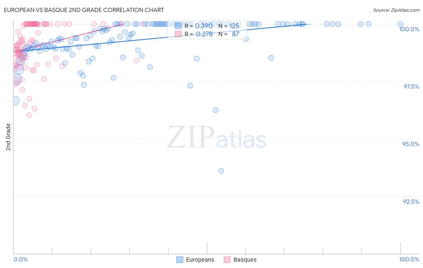 European vs Basque 2nd Grade