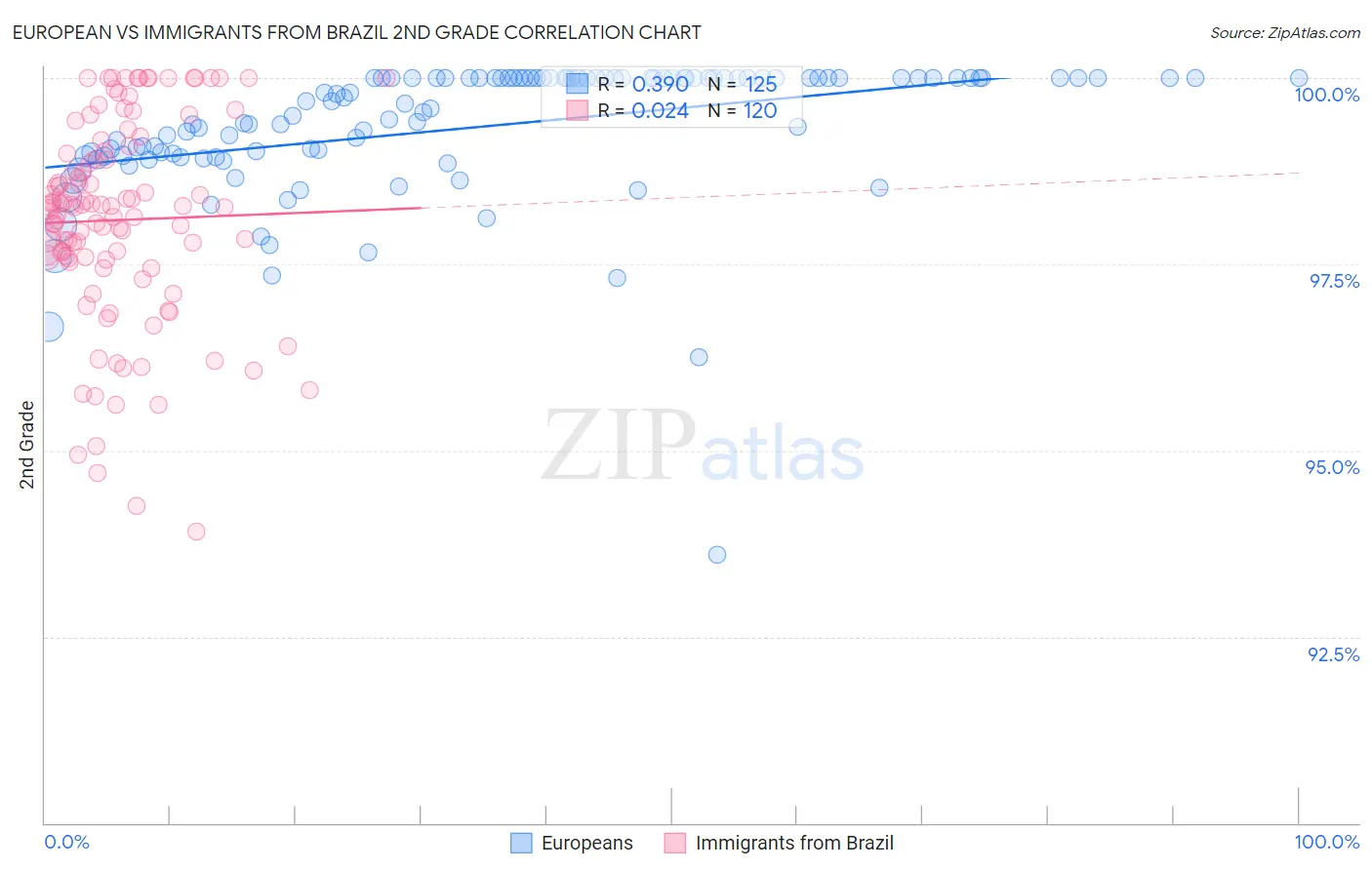 European vs Immigrants from Brazil 2nd Grade
