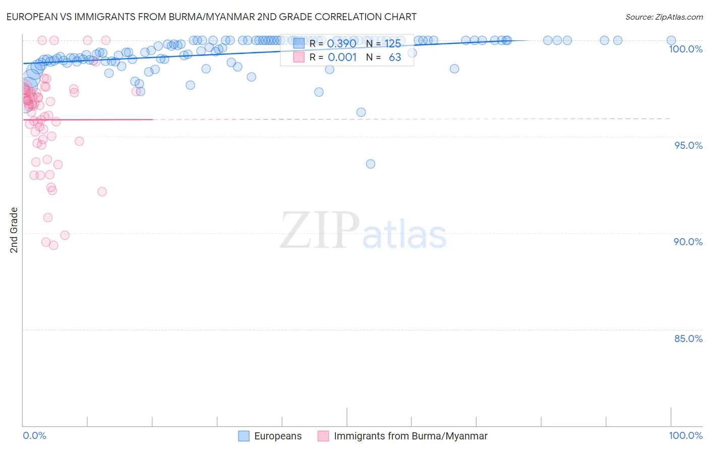 European vs Immigrants from Burma/Myanmar 2nd Grade