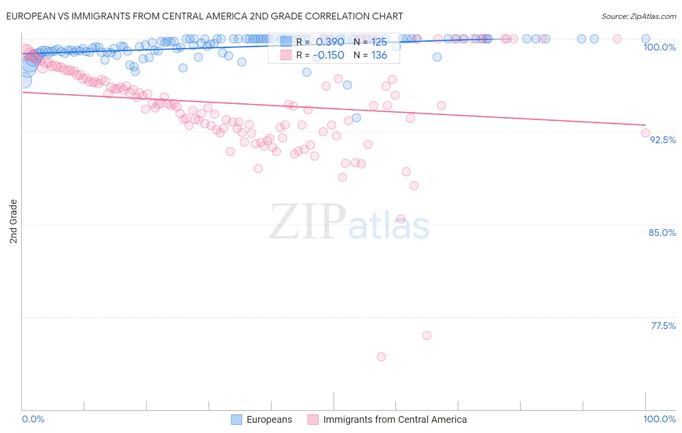 European vs Immigrants from Central America 2nd Grade