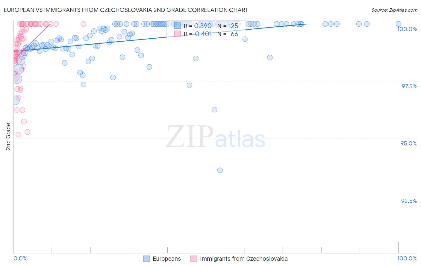 European vs Immigrants from Czechoslovakia 2nd Grade