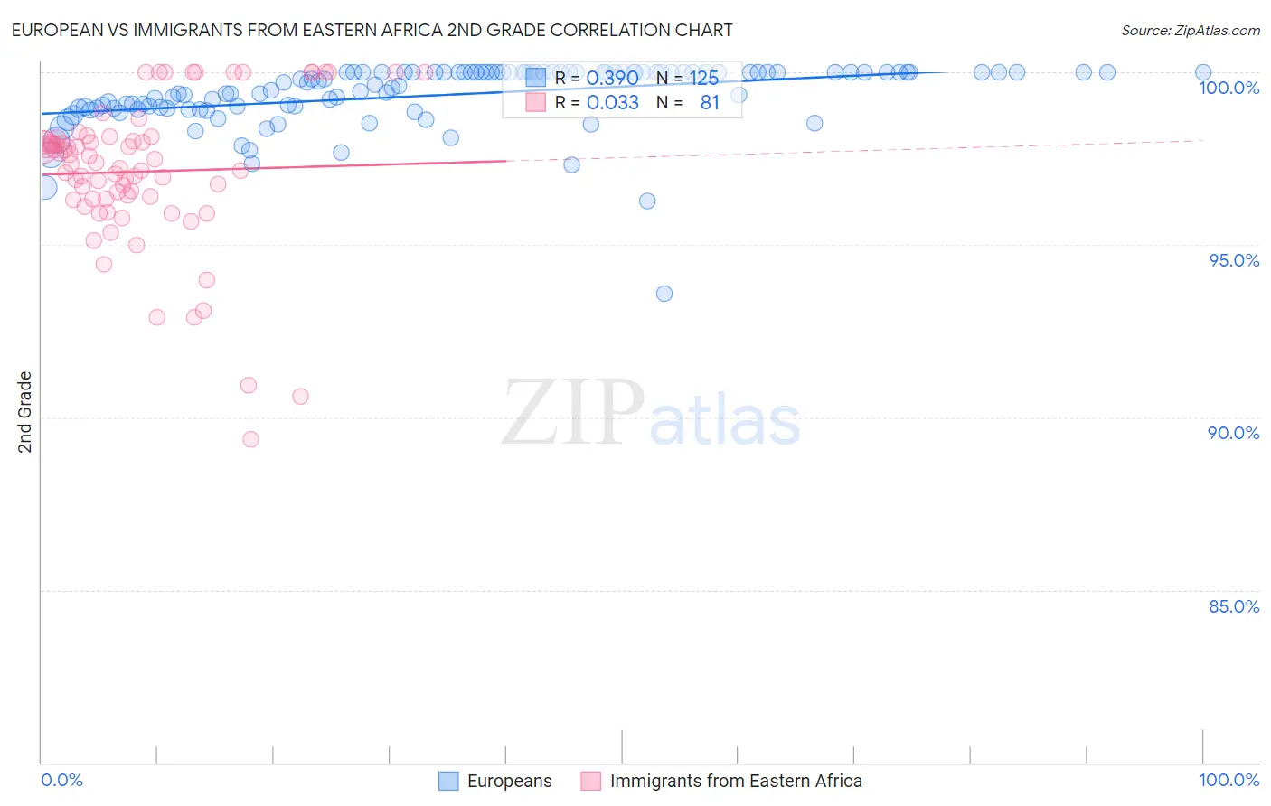 European vs Immigrants from Eastern Africa 2nd Grade