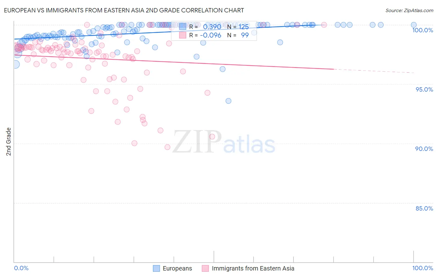 European vs Immigrants from Eastern Asia 2nd Grade