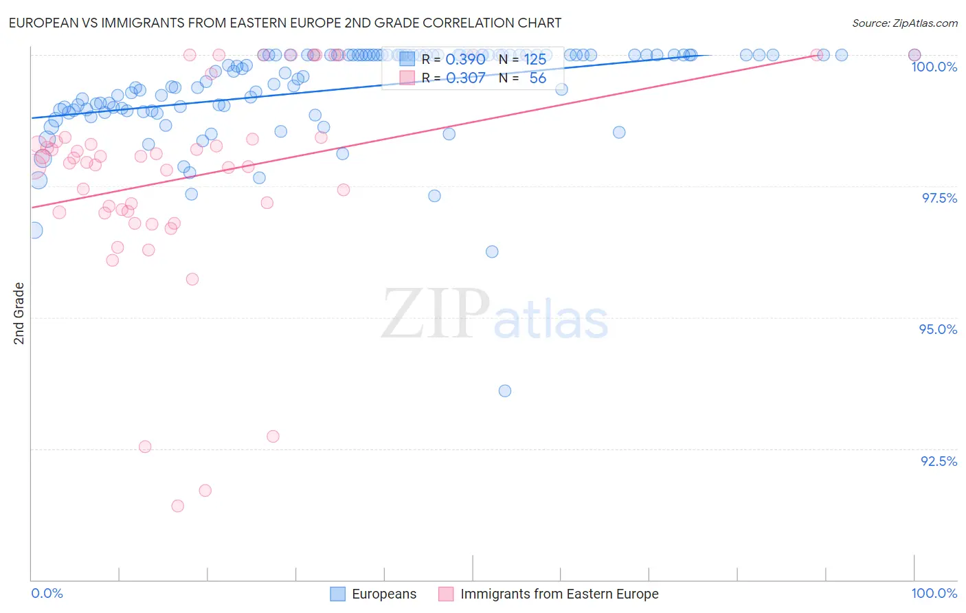 European vs Immigrants from Eastern Europe 2nd Grade